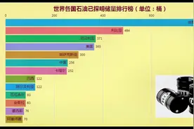 世界各国石油储量排行榜，来看看中国有多少石油储量吧！视频封面
