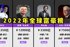 2022年全球富豪榜TOP100，三马齐上阵！马斯克、马云、马化腾！视频封面