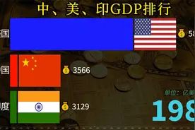 中美印三国GDP排行，中国加速追赶，老三印度狂追不舍视频封面