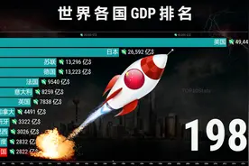世界各国总产值数据排名1960-2021，为祖国点赞！视频封面