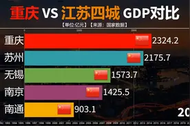 重庆与江苏四强城市GDP对比，30年来从未被超越；重庆：一起来！视频封面