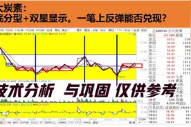 方大炭素：强底分型+连续十字星，一笔上反弹能否兑现？视频封面