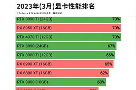 来看看今年你的显卡排在第几位视频封面