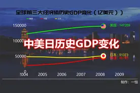 全球前三大经济体（中美日）历史GDP变化，一步一个脚印视频封面
