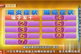 咽炎，喉癌如何区分？一张表列出相关症状，一看就懂