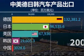 中美德日韩汽车产品出口额对比，未来新能源能否弯道超车？视频封面