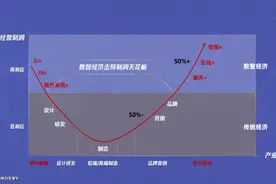 《数字中产》第7集-从微笑曲线到瘦脸曲线，看清数字中产吸金大法视频封面