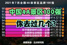 中国4A景区100强排名，四川占12个，江苏9个，看看你去过哪些？视频封面