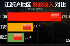 近70年上海江苏浙江财政收入对比，江浙沪地区谁最富？视频封面