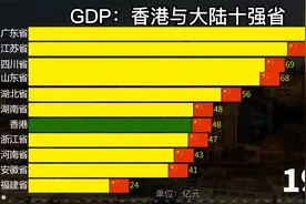 近60年，香港与大陆十强省GDP比较，期待东方之珠一直闪耀视频封面