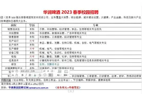 华润啤酒2023年春季校园招聘启程视频封面