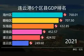连云港6个区县GDP排名，谁是“山海连云”最有潜力的地区？视频封面
