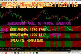 黄金价格走势图2021120115视频封面
