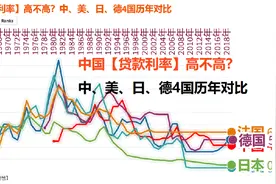 中国【贷款利率】高不高？中、美、日、德4国历年对比视频封面