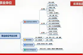 别再问事业单位怎么分类的啦！你能考哪类看完就知道视频封面