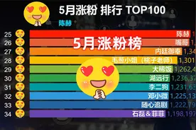 5月涨粉排行榜TOP 100，武汉幼师逆袭路，普通人也有春天！视频封面