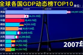 苏联解体后，全球各国GDP动态榜TOP10，一起见证中国腾飞发展！视频封面