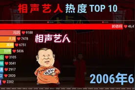 中国相声艺人热度TOP 10，网友：刚哥贯穿全场，后继无人？