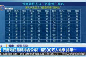 云南姓氏最新排名公布！超500万人姓李 排第一视频封面