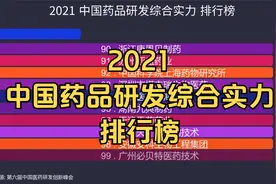 2021 中国药品研发综合实力 排行榜, 100强企业共投入650亿视频封面