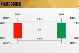 5分钟教你学会看K线图，期货外汇股票交易技术视频封面