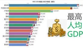 中国未上榜，各国人均GDP排名：小国寡民对阵石油经济视频封面
