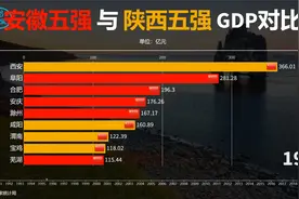 安徽五强与陕西五强GDP对比：两省相比哪个省份的人民更富裕？视频封面