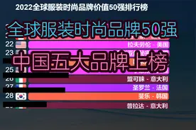 2022全球服装时尚品牌价值50强，中国5个品牌上榜，你都买过吗？视频封面