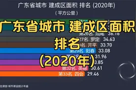 广东省城市 建成区面积 排名 (2020年), 前5名都是哪些?视频封面