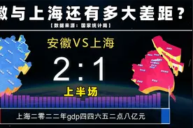 安徽GDP超过上海跻身中国前十,其他方面与上海差距大吗？来看对比视频封面