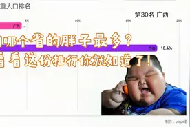 全国哪个省的胖子最多？来看看这份排行你就知道了！视频封面