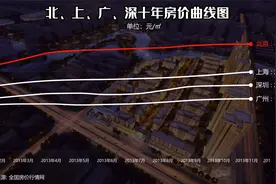 北上广深四城市十年房价，曲线图让你一目了然视频封面