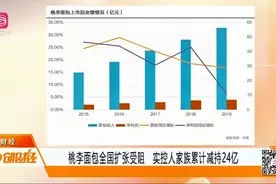 桃李面包全国扩张受阻，控股股东持续减持，未来何去何从？视频封面