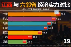 江西与六大邻居历年GDP经济实力对比，江西：向大哥们学习！