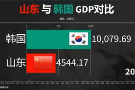山东与韩国隔海相望，看他们的GDP对比如何？视频封面