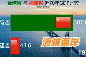 福建省与台湾省经济发展有多大差距？来看近70年的GDP对比视频封面