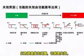 如何分析PFMEA的失效模式？视频封面