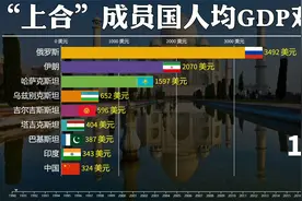 近30年，“上合”成员国人均GDP对比，从零开始超越！视频封面