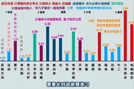 2021各省份新高考物理分值难度统计