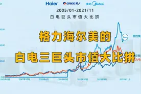 海尔格力美的，白电三巨头市值大比拼，谁与争锋。视频封面