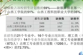 山西科技学院：山西二本B类院校中，生源缺额数第三，缺额率第一