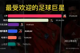 全球最受欢迎的足球明星人气排名,你最喜欢谁?视频封面