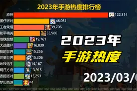 盘点：2023年手游热度排名，原神很稳视频封面