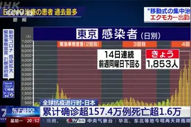 日本累计确诊超157.4万例死亡超1.6万视频封面