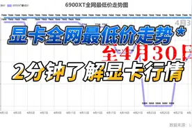 显卡全网最低价走势图（至4月30日）