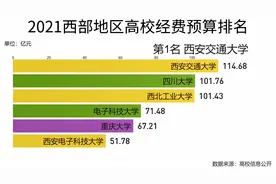 2021西部地区高校经费预算排名，西安交通大学位列第一视频封面
