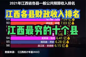 2021江西100个县财政收入排行榜，无一县超100亿，33地不足10亿视频封面