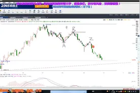 深证成指中长期走势分析视频封面