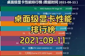 桌面级显卡性能排行榜 (数据时间 2021-08-11), 排名视频封面