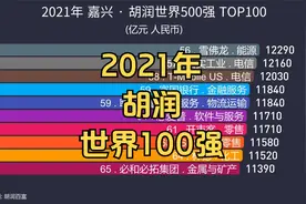 2021年胡润 世界100强, 排名, 三家中国公司进入前十视频封面
